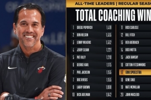 九游游戏-里程碑！斯波执教胜场数785场 超越吉恩-许升至历史第17位