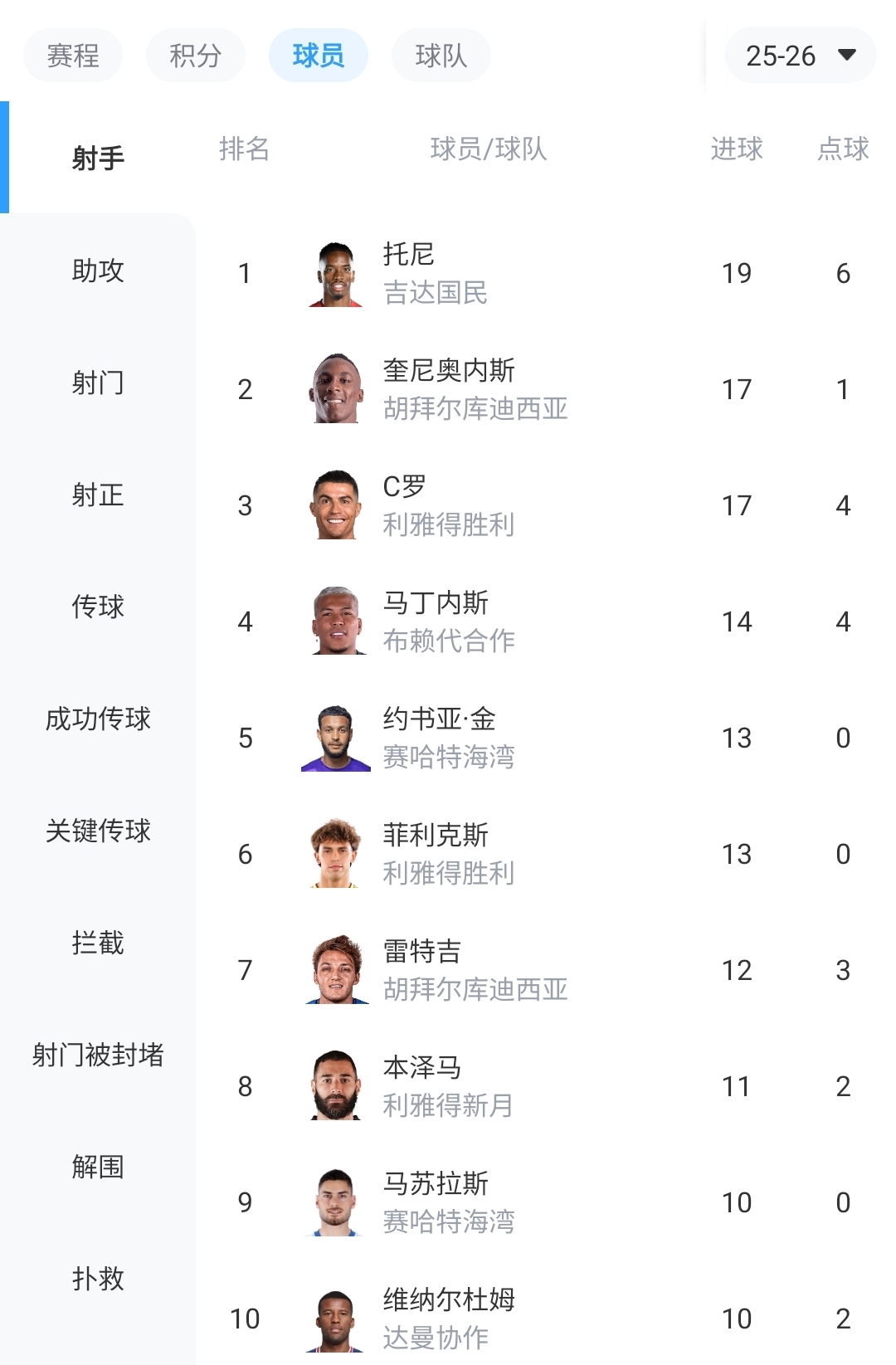 九游-领先优势扩大！沙特联射手榜：托尼19球领跑，C罗第3，本泽马第8